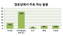 남일면 어르신들 58% 윷놀이·화투 즐긴다