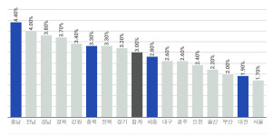 충남도 공무원 징계 전국 1위 '오명'