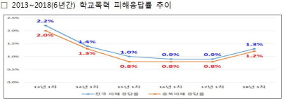 충북 학교폭력 피해응답률 증가