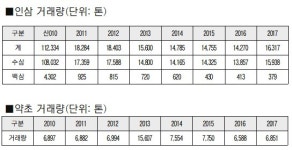 한서야생산삼유통센타 | 인삼 생산량 80% 금산서 유통… '전국 최대 복합시장'