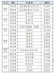 충북도, 주민 스스로 가꾸는 '행복마을' 12곳 선정
