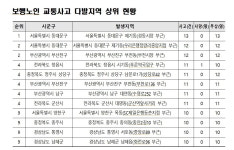 청주시 남문로1가, 노인보행자 교통사고 다발 전국 4위
