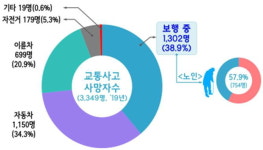 청주시 남문로1가, 노인보행자 교통사고 다발 전국 4위