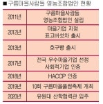 마을기업, 지역을 살린다 - Ⅲ. 영동 구름마을사람들 영농조합법인