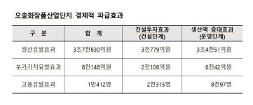 청주 오송, 화장품산단 투자선도지구 지정