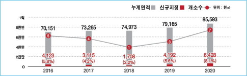 충북도, 산업단지 지정면적 역대 최대 달성