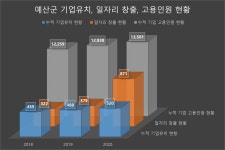 예산군, 4개 산업단지 조성… 우수 기업유치에 사활
