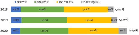 보험사기 이대로 둬선 안된다 - 中. 피해 유형 분석