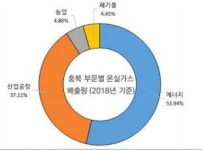 충북 온실가스 절반 제조·건설·수송업서 배출