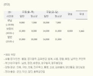 CGV 영화 관람료 인상… 청주 성안점은 제외