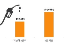 올라도 너무 오르네… 충북 휘발윳값 1천700원 눈앞
