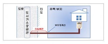 대전 도시가스 공사비 부담 내년부터 120만원 던다