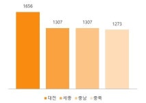 3% 해당하는 상속세 과세 대상… 충청권은 몇 명일까