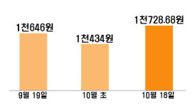 기름값 너마저… 충북 휘발윳값 1천728원