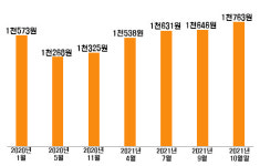 충북 휘발윳값 최고 1천950원… 2천원 돌파 눈앞