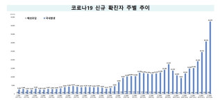 하루 확진자 충남 178명〉대전 133명〉충북 81명〉세종 12명