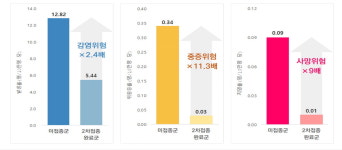하루 확진자 충남 178명〉대전 133명〉충북 81명〉세종 12명
