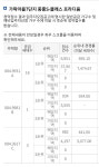 세종 가락마을 6·7단지 14만명 몰려… 경쟁률 7천475대 1