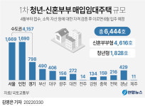 충청권 청년·신혼부부 매입임대주택  431호 공급