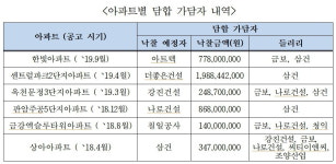 공정위, 아파트 하자·유지보수공사 입찰 담합 10개 사업자 제재