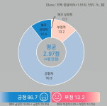 충북도민, 공공의료 대체로 만족