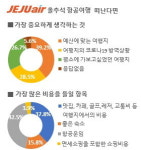 제주항공, 추석 연휴기간 여행 계획자 많아