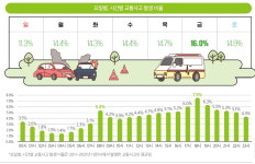 대전시 교통사고 금요일 가장 많이 발생