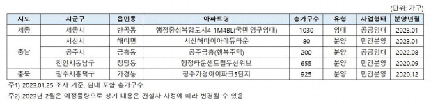 2월 전국 아파트 물량 증가… 수도권 70% 집중