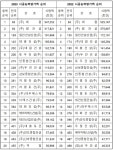 ㈜대원, 충북종합 건설업체 시공능력 1위… 평가액 5천472억