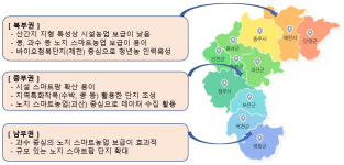 충북형 스마트 농업 길을 묻다 - Ⅲ. 미래 충북 농업을 그리다