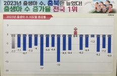 충북도, 청년부부 250세대에 반값아파트… 저출산 극복 앞장