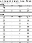 충북대 신입생 충원율 99.97%… 전국거점 국립대 최고