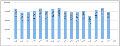 충청권 김값 1년 새 44% 급등… 김밥집 울상