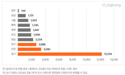충청권 6월 아파트 입주 물량 충북 1천745세대 유일