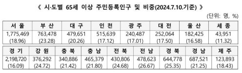 세종시, 65세 이상 인구 비율 전국 최저