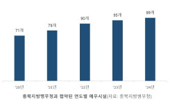 충북 병역명문가, 공영주차장·병의원 이용률 높아