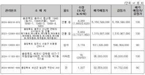 캠코, 충북지역 184억 상당 압류재산 공매 진행