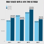청주·청원 통합 10년 서원구 나홀로 쇠퇴