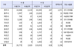 3월 충북 무역수지 흑자액 90% 청주에 집중