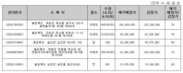 캠코, 충북지역 60억원 상당 압류재산 공매 진행