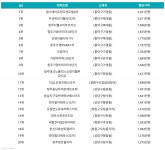 청주도 평당 2천만원 성큼… 흥덕구·오창 고공행진