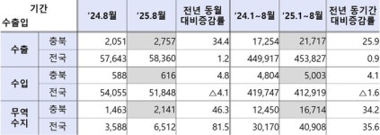 땡큐 반도체 올해 충북 무역수지, 전국 40.8% 차지