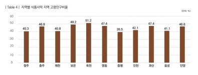 고령화 직면한 충북 군 지역 식품사막 심각… 대형마트 0개
