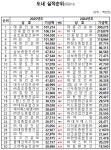 충북 종합건설업체 기성액 2년 연속 감소…상위 30개사 27% 급감