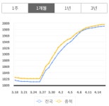 차 끌기 무섭네… 충북 휘발유값 20일째 상승