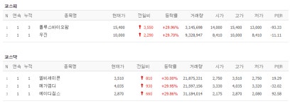 [오늘 주식시세] 주식시장, 폴루스바이오팜·우진 등 총 5개 종목 상한가 기록
