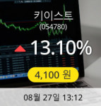 [키이스트주가] 27일 오후 1시 12분 4,100원