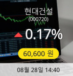 [현대건설주가] 28일 오후 2시 40분 60,600원