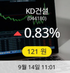 [KD건설주가] 14일 오전 11시 01분 121원