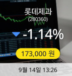 [롯데제과주가] 14일 오후 1시 26분 173,000원